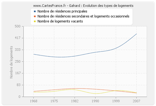 Gahard : Evolution des types de logements