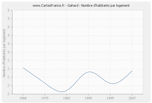 Gahard : Nombre d'habitants par logement