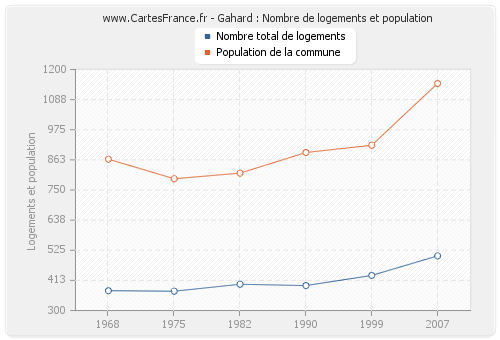 Gahard : Nombre de logements et population