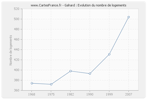 Gahard : Evolution du nombre de logements