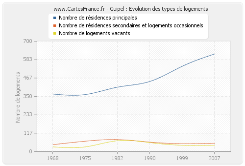 Guipel : Evolution des types de logements