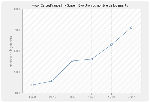 Guipel : Evolution du nombre de logements