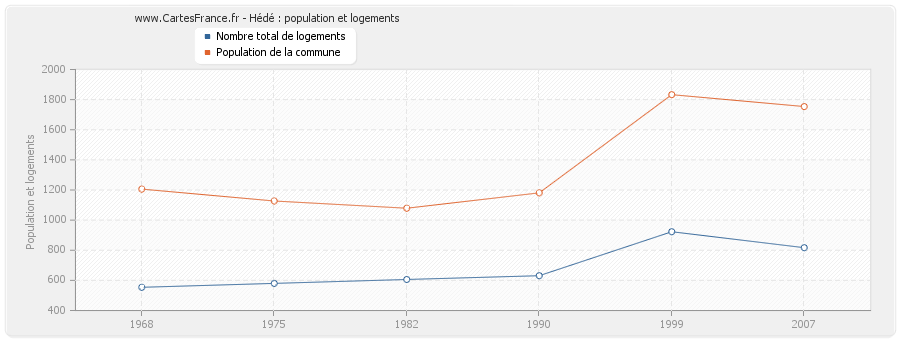 Hédé : population et logements