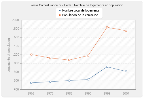 Hédé : Nombre de logements et population