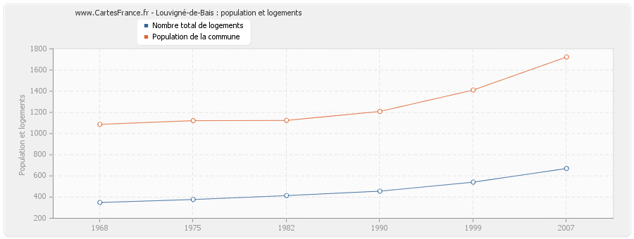 Louvigné-de-Bais : population et logements