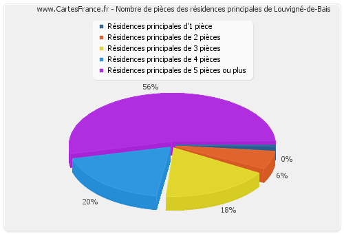 Nombre de pièces des résidences principales de Louvigné-de-Bais