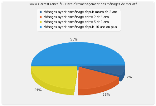 Date d'emménagement des ménages de Mouazé