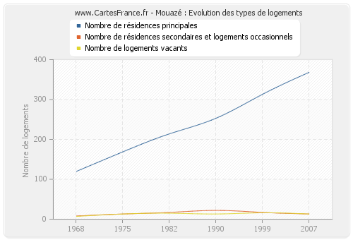 Mouazé : Evolution des types de logements