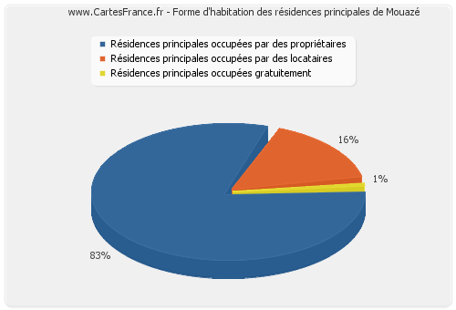 Forme d'habitation des résidences principales de Mouazé