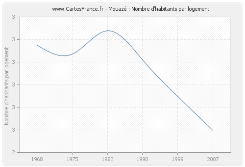 Mouazé : Nombre d'habitants par logement