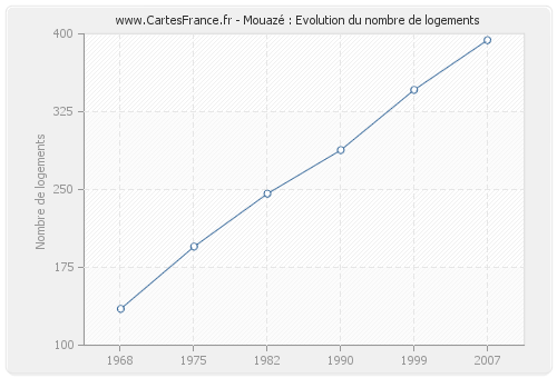 Mouazé : Evolution du nombre de logements