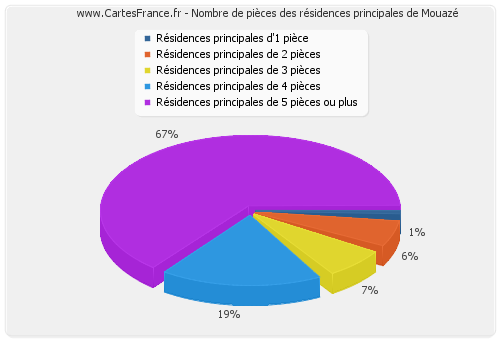 Nombre de pièces des résidences principales de Mouazé