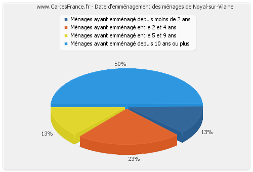 Date d'emménagement des ménages de Noyal-sur-Vilaine