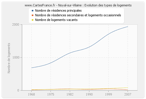 Noyal-sur-Vilaine : Evolution des types de logements