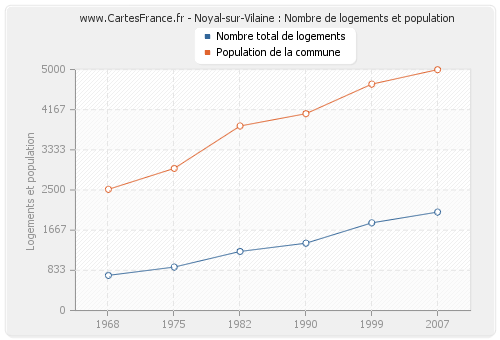 Noyal-sur-Vilaine : Nombre de logements et population