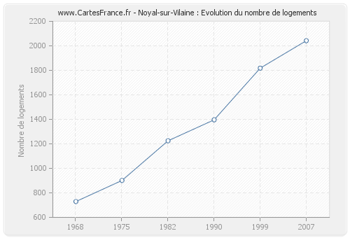 Noyal-sur-Vilaine : Evolution du nombre de logements