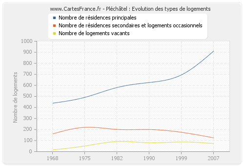 Pléchâtel : Evolution des types de logements