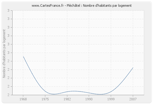 Pléchâtel : Nombre d'habitants par logement