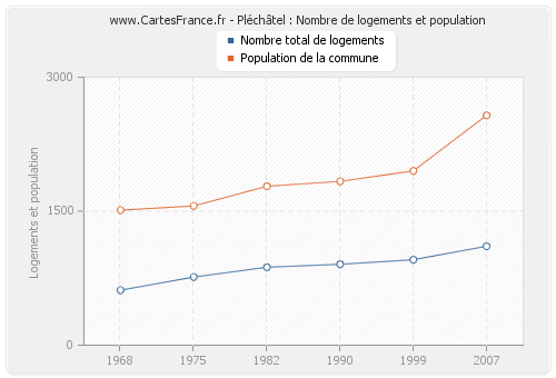 Pléchâtel : Nombre de logements et population