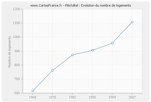 Pléchâtel : Evolution du nombre de logements