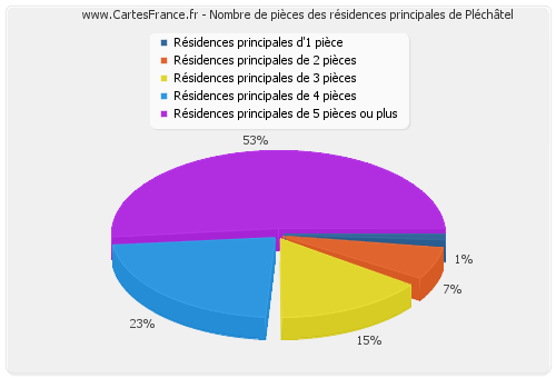 Nombre de pièces des résidences principales de Pléchâtel