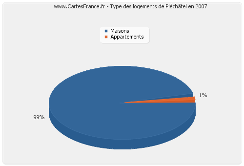 Type des logements de Pléchâtel en 2007