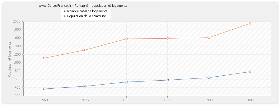 Romagné : population et logements