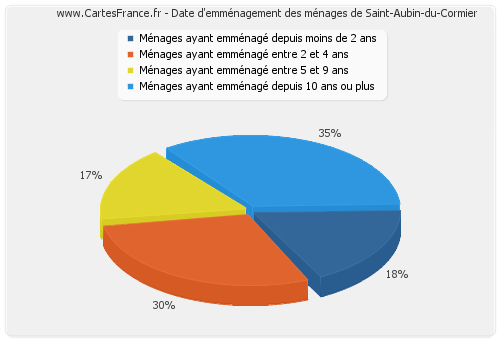 Date d'emménagement des ménages de Saint-Aubin-du-Cormier