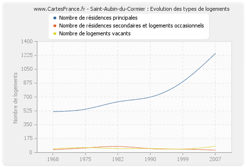 Saint-Aubin-du-Cormier : Evolution des types de logements