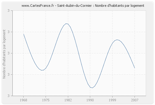 Saint-Aubin-du-Cormier : Nombre d'habitants par logement