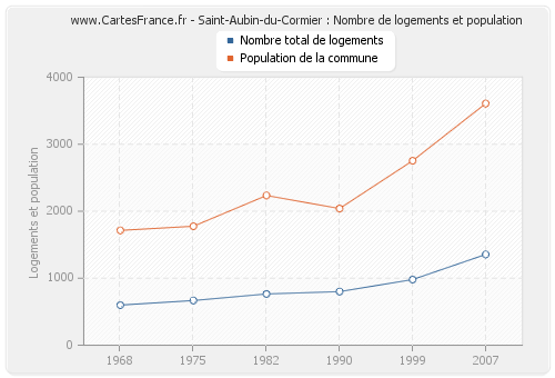 Saint-Aubin-du-Cormier : Nombre de logements et population