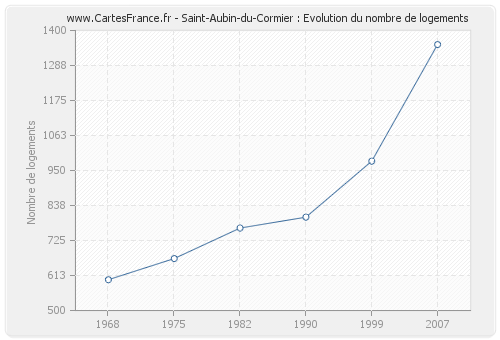 Saint-Aubin-du-Cormier : Evolution du nombre de logements