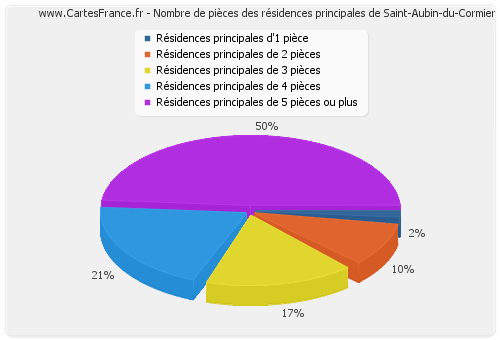 Nombre de pièces des résidences principales de Saint-Aubin-du-Cormier