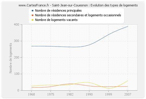 Saint-Jean-sur-Couesnon : Evolution des types de logements