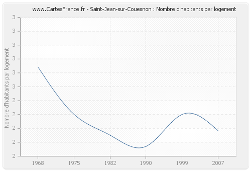 Saint-Jean-sur-Couesnon : Nombre d'habitants par logement