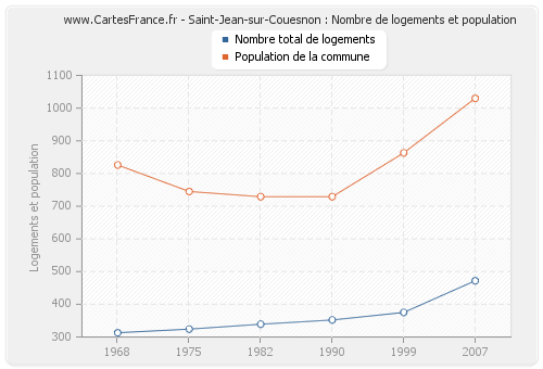 Saint-Jean-sur-Couesnon : Nombre de logements et population