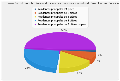 Nombre de pièces des résidences principales de Saint-Jean-sur-Couesnon