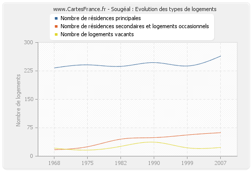 Sougéal : Evolution des types de logements