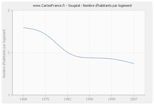 Sougéal : Nombre d'habitants par logement