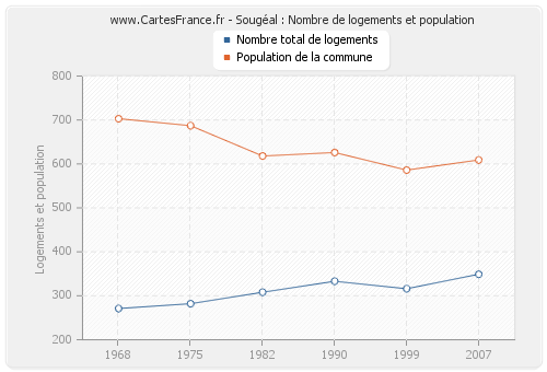 Sougéal : Nombre de logements et population