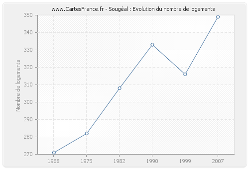 Sougéal : Evolution du nombre de logements