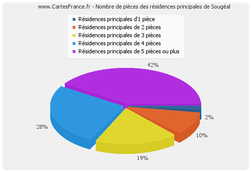 Nombre de pièces des résidences principales de Sougéal