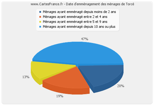 Date d'emménagement des ménages de Torcé