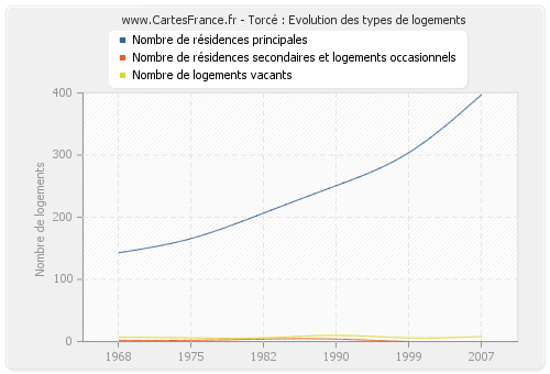 Torcé : Evolution des types de logements