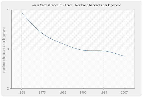 Torcé : Nombre d'habitants par logement