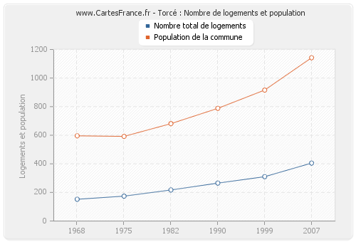 Torcé : Nombre de logements et population