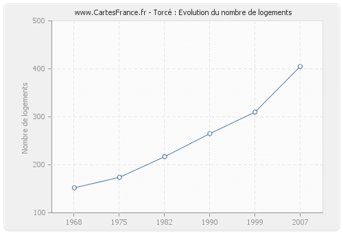 Torcé : Evolution du nombre de logements