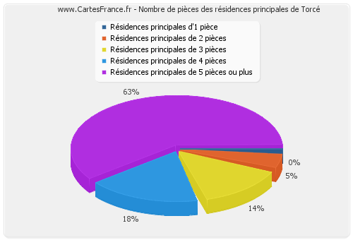 Nombre de pièces des résidences principales de Torcé