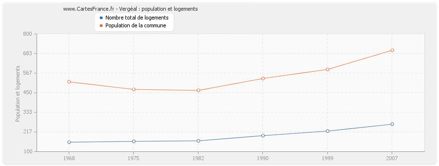 Vergéal : population et logements