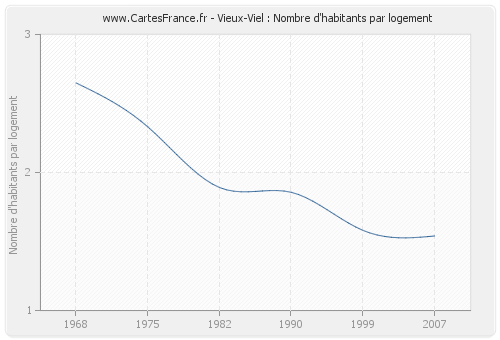 Vieux-Viel : Nombre d'habitants par logement